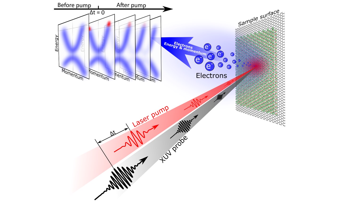 CLF Ultrafast dynamics in condensed-matter systems