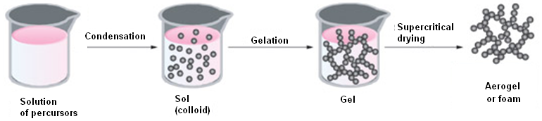 Foam Manufacture Procedure