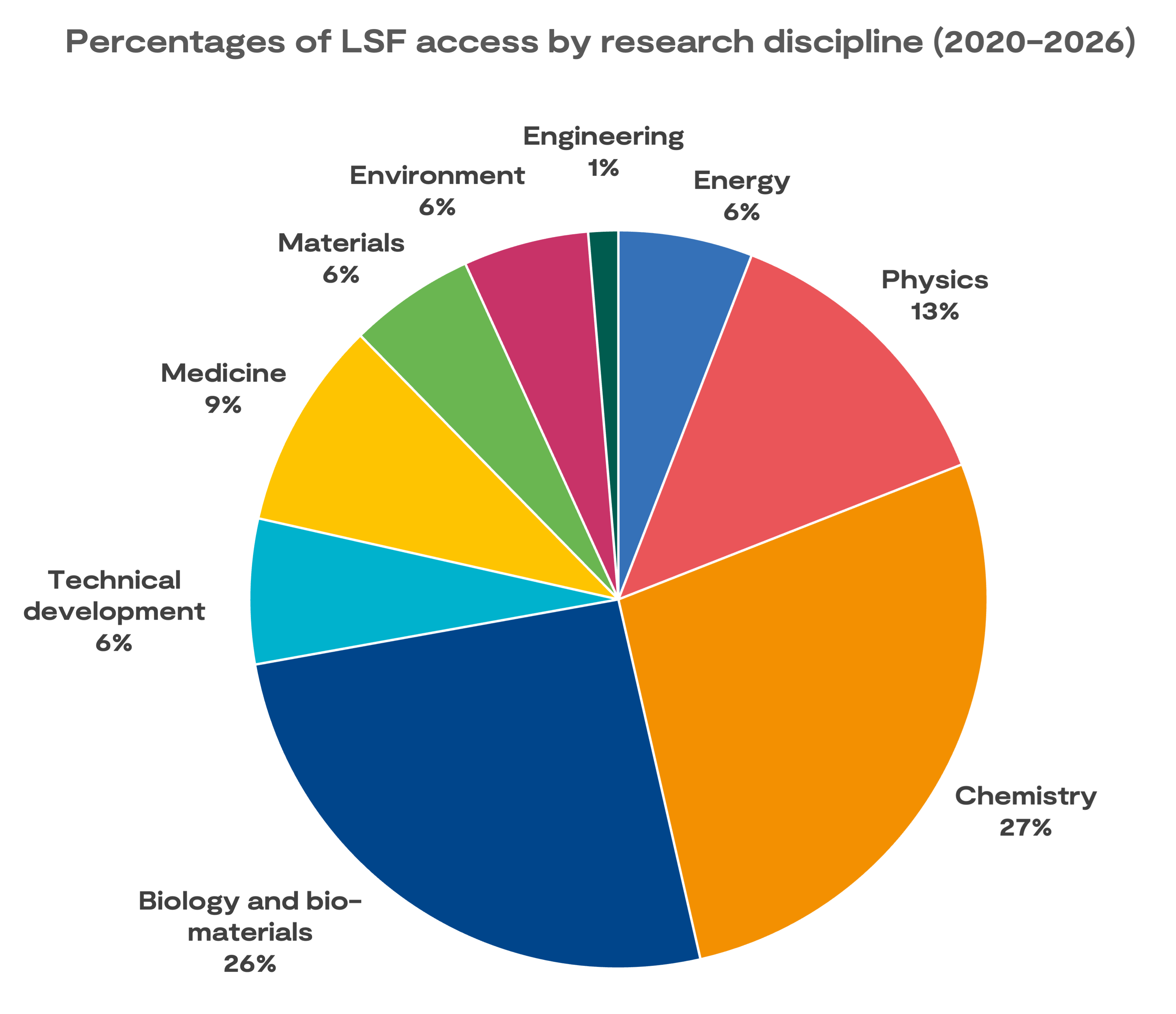 Percentages of LSF access by research discipline (2020-2026) 2.png