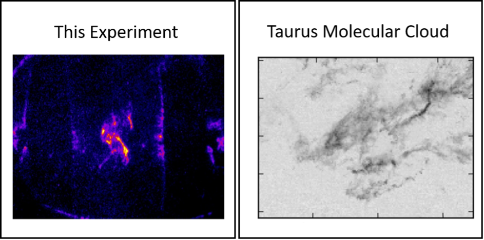 Supersonic plasma generated in the experiment (left) and CO integrated intensity map of the Taurus Molecular Cloud (right).