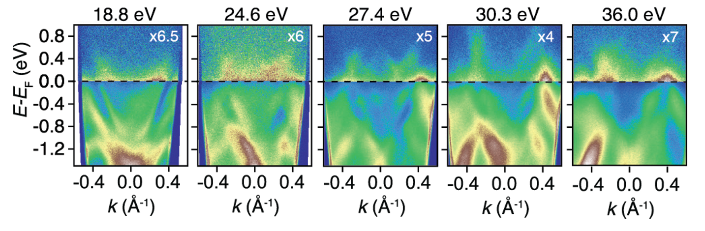 Five plots with raw data visualised as different colours