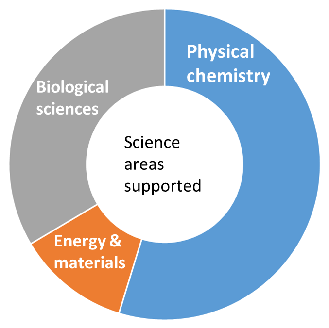 Sci-Areas-Pie-Chart.png